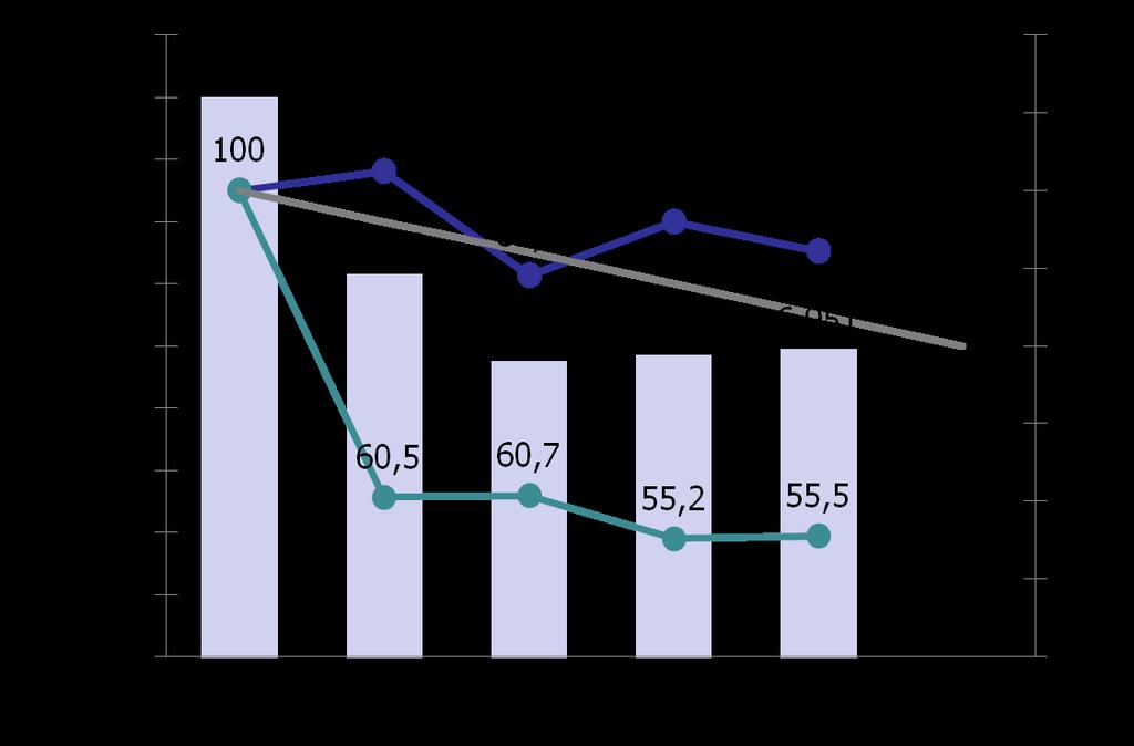 Andamento dei Consumi di Energia dell Industria Chimica, in Italia ktep N Indice - 20% - 44,5% Legenda: Consumi di energia (ktep) Indice Produzione Industriale (1990=100) Indice di