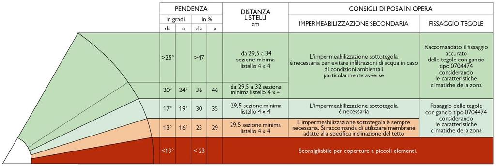 Tabella di Posa 1.