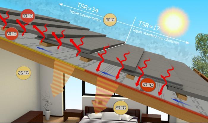 Tegal Innotech Protector Reflex GARANZIA TEGOLE 30 ANNI TSR 31% SRI 34 La superficie PROTECTOR REFLEX è in grado di riflettere una frazione della radiazione solare incidente superiore rispetto ad
