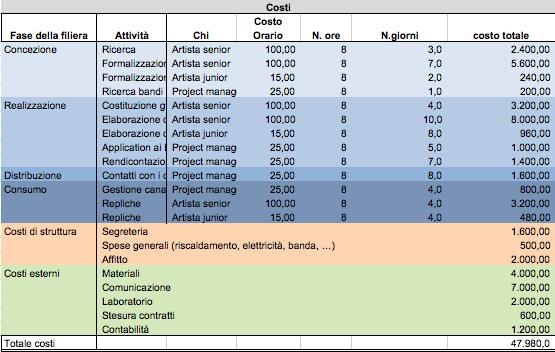 Un esempio di Work