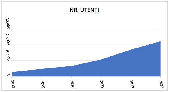 OBIETTIVI 2021: PENETRAZIONE DI MERCATO/1 5% 15% 350 STUDI COMMERCIALISTI/CAF (0,30% MERCATO) 80% TIPOLOGIA