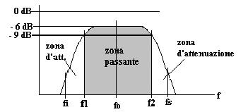 Per le frequenze di taglio, f1 = 5000 Hz e f2 = 10000, Hz l attenuazione è di 9 db.