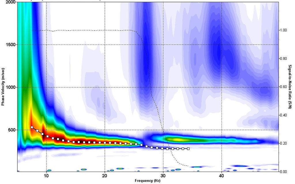 Indagine MASW 2 - Curva di dispersione e modello di velocità delle onde S (Vs) Modello delle velocità Curva di dispersione Rapporto segnale-rumore [S/N] Curva