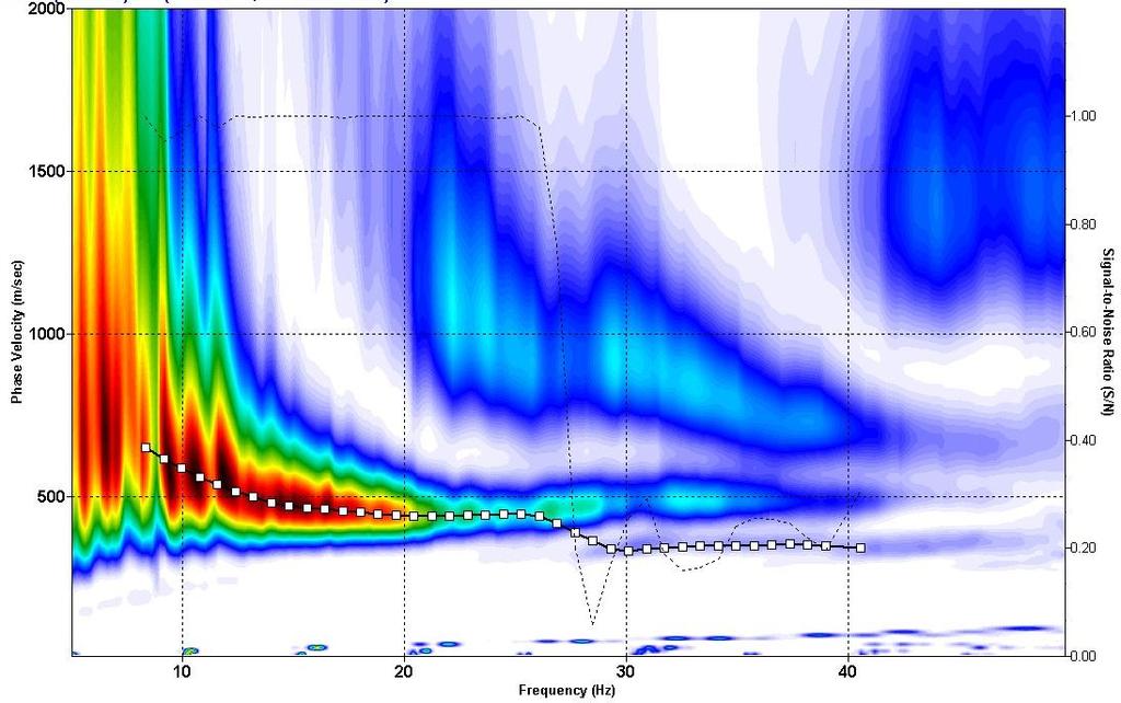 Indagine MASW 4 - Curva di dispersione e modello di velocità delle onde S (Vs) Modello delle velocità Curva di dispersione Rapporto