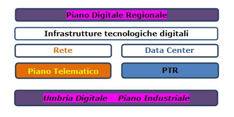 Attuazione del Piano Telematico 2014-2016 CentralCom Rete pubblica regionale Webred Data Center e servizi sicurezza