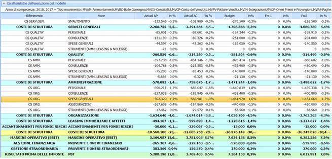 QUALI VANTAGGI Il data warehouse continua ad