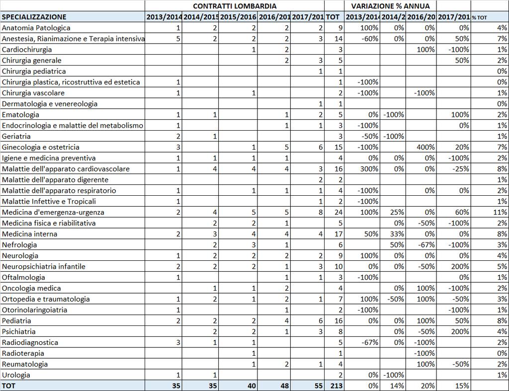 6 5 4 3 2 1 TOTALE REGIONE LOMBARDIA 4 35 35 % 14% 48 55