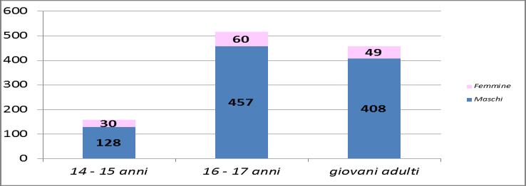 Grafico 58 Ingressi in IPM nell anno 2018, secondo l età e il sesso. Grafico 59 Ingressi in IPM nell anno 2018 secondo il sesso.