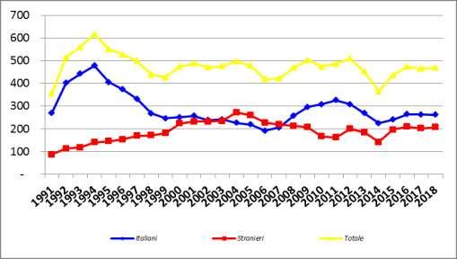 2012, del 13% nel 2013 e del 16% nel 2014; nel 2015 e nel 2016, invece, anche per gli italiani si registra un aumento (rispettivamente +7% e +10%). Negli ultimi tre anni il dato risulta stabile.