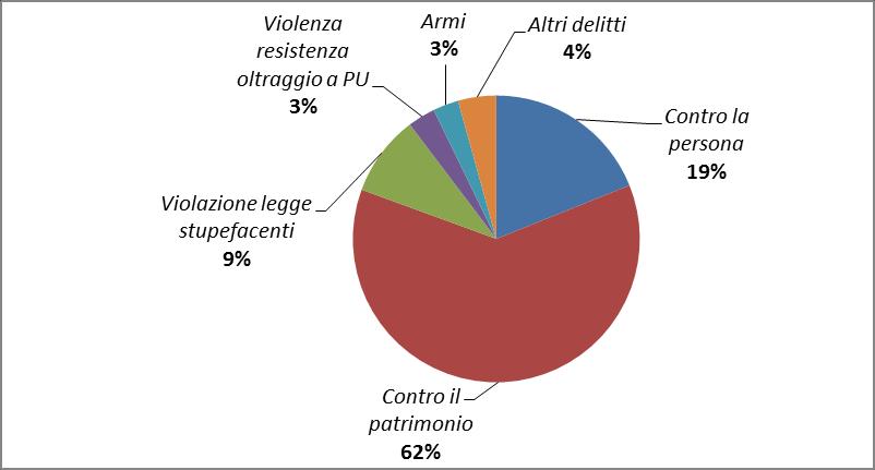 Grafico 72 Presenza media negli Istituti penali per i minorenni nell'anno 2018, secondo la sede e la nazionalità. I reati.