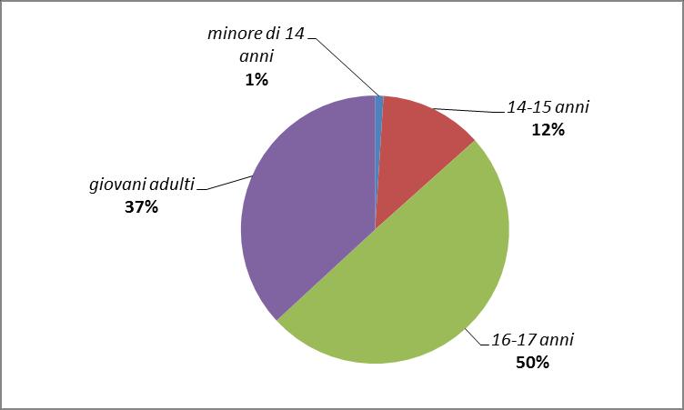 Grafico 77 Assegnazioni di minorenni e giovani adulti nei Centri diurni polifunzionali, secondo l età. Anno 2018.