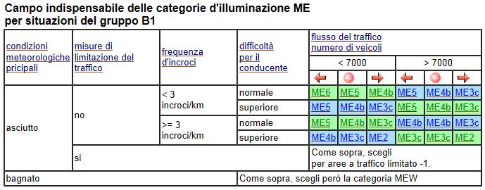 e categoria 2 (ME2, CE2 ) se il flusso è maggiore di 25.000 veicoli (TGM). I valori di riferimento ottenuti sono comparabili con quelli previsti dalla UNI 11248 10/2012 per un compito visivo standard.