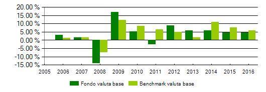 SOPRUD - Soluzione Prudente Categoria : Bilanciati-obbligazionari Andamento 2016 Proposta di investimento vs Benchmark: 20% JPMorgan Cash Index Euro Currency 3 Months 50% JPM GBI Global Unhedged in