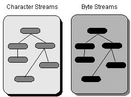 Tipi di Stream Due gerarchie di classi: Stream di caratteri: servono a leggere/scrivere sequenze di