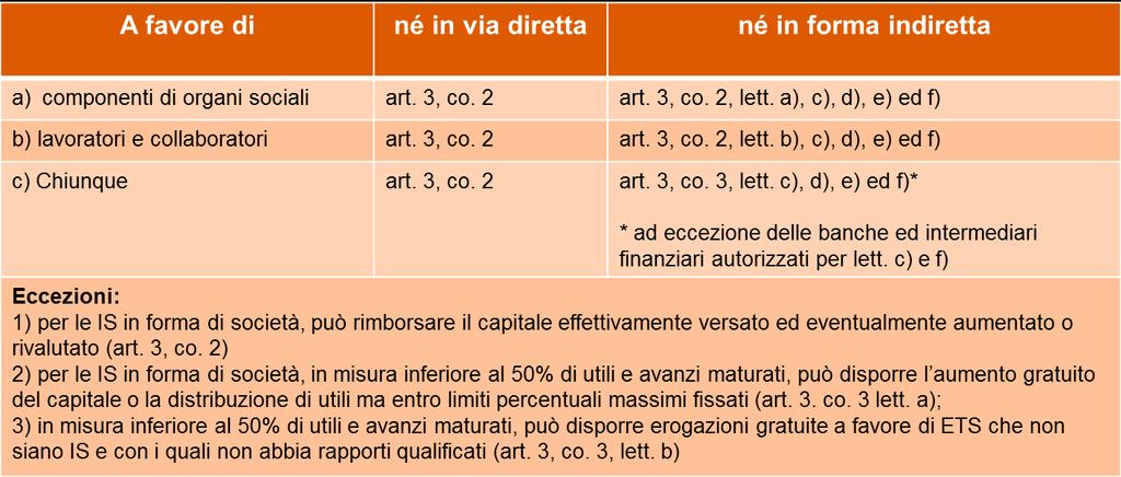 L impresa sociale è obbligata a: I - destinare eventuali utili o avanzi di gestione allo svolgimento dell attività statutaria o ad incremento