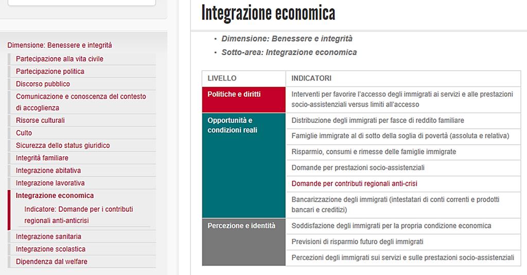 Ad esempio Dimensioni del concetto Area Sociale ed Economica La scelta degli indicatori : 1.