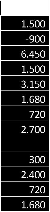 932 debiti trib 348 768 798 828 Ricavi 2.500 2.600 2.700 2.800 Costi Ricerca 1.