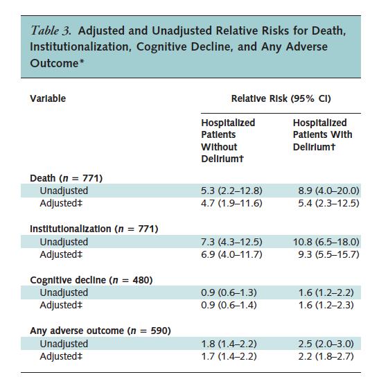 Delirium accelerates cognitive