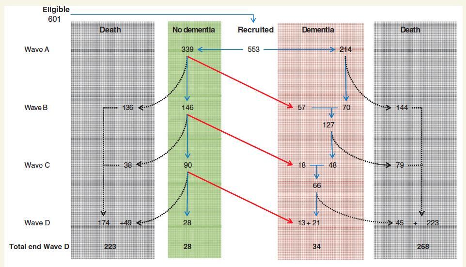 Flow diagram of follow-up in the Vantaa study.