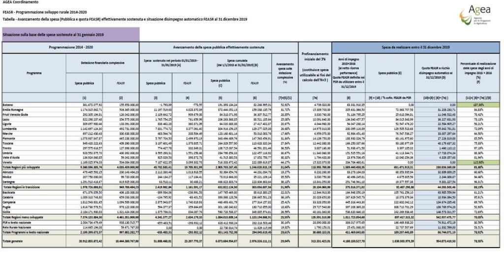 AVANZAMENTO DELLA SPESA PSR 2014-2020 Spesa cumulata (dall 1/01/2015 al 31/01/2019 Avanzamento