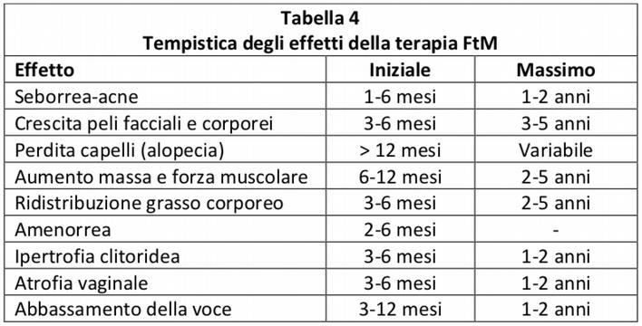 Tempistica