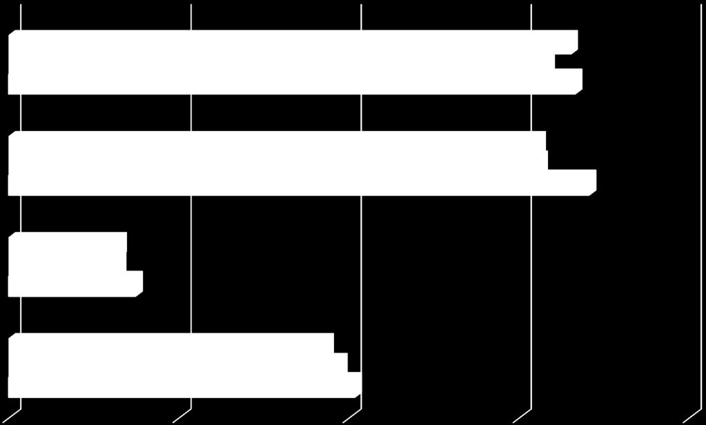 Leadership e visione della didattica Rete A Rete B Rete C Leadership (1-6) Leadership incentrata su apprendimento (1-6) 4,31 4,17 4,33 4,12