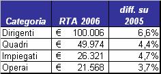 Variazione RTA lorda (2005-2006) La tabella riporta le variazioni nominali della RTA (Retribuzione Totale Lorda) nel periodo 2005-2006: Le retribuzioni sono in