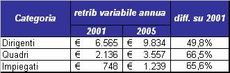 Trend: la parte variabile dello stipendio La tabella riporta la scomposizione della Retribuzione Totale annua lorda rilevata nel 2005 e 2006: Fix ( ): Retribuzione Fissa Annua Lorda Var ( ):
