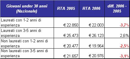 nominali tendenziali della RTA (Retribuzione Totale Lorda) nel periodo 2005-2006 Tutte le categorie di under 30