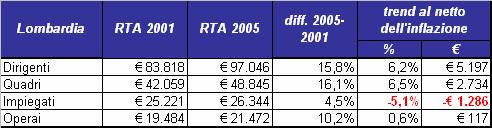 Lombardia Le tabelle riportano: le variazioni nominali della RTA (Retribuzione Totale Lorda) nel periodo 2001-2005 e i relativi trend al netto dell inflazione (espressi in termini % ed assoluti) le