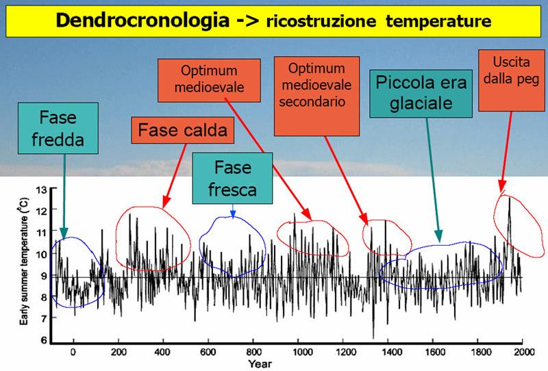 Variazioni climatiche nel