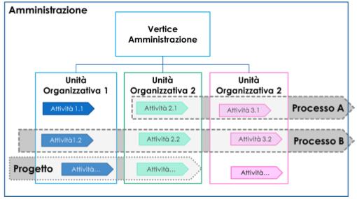 - 3. Project management e valutazione delle performance verso una maggiore integrazione Progetti fra più unità organizzative e/o organizzazioni Performance organizzativa Linee Guide della Funzione