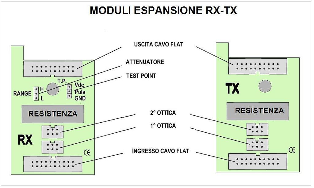 inferiori a 15 metri, in tali casi il jumper RANGE deve essere in posizione in L, sopra i 15 metri deve essere in