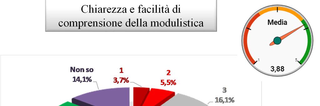 Area relazione (segue) Chiarezza e facilità di comprensione della