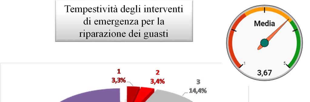 Area prodotto (segue) Tempestività degli interventi di emergenza per la