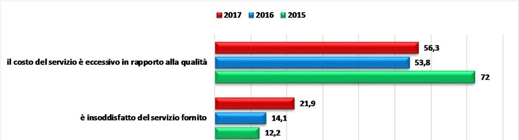 Propensione al cambiamento (segue) Motivi per cui