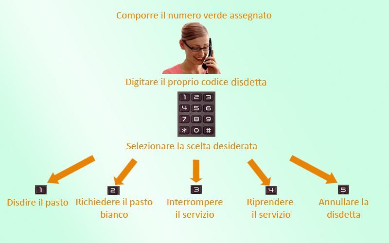 Telefonata tramite Voce Guidata L utente dovrà semplicemente chiamare numero evidenziato nella Lettera Codici e Credenziali distribuita all utenza e seguire la voce preregistrata che lo indirizzerà e