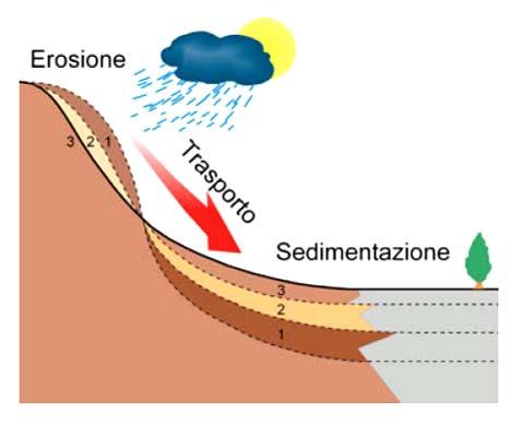 IL PROBLEMA EROSIVO Nel nostro clima ed ambiente la