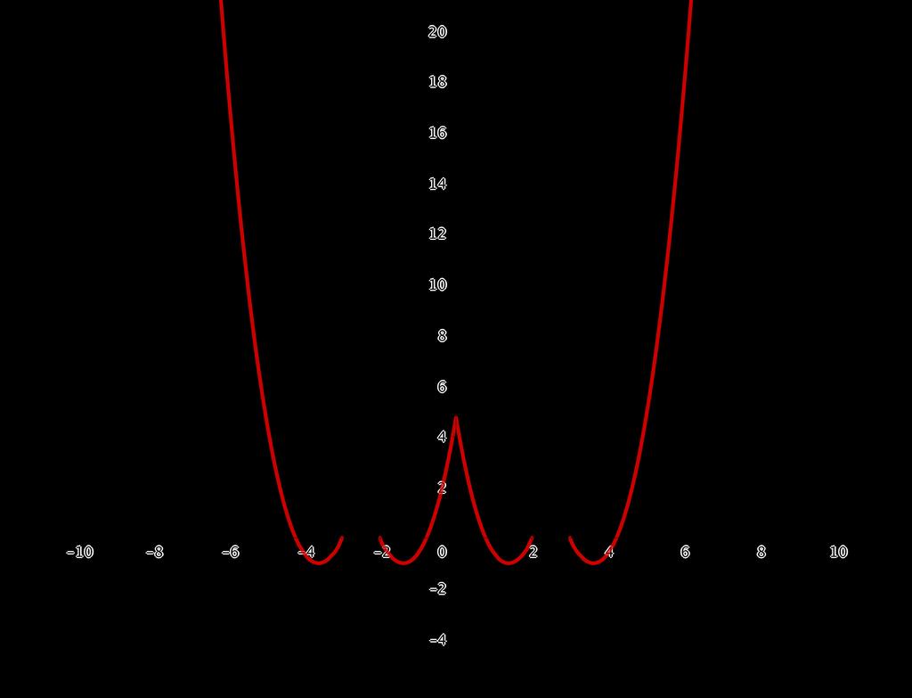 Figura : Il grafico della funzione dell esercizio (gli assi hanno scale diverse) f ha un punti di minimo relativo = ± = ± + Si verifica facilmente che tali punti sono anche di minimo assoluto Un