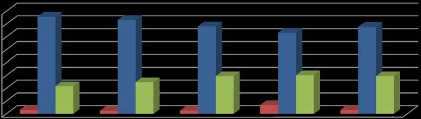 PERSONALE MEDICO Grafico 5. Percentuale di risposte sul personale medico. Cut-off per le azioni di miglioramento 5% in.