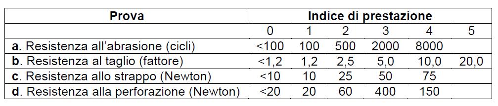 1 a) resistenza all'abrasione indicata dal numero di cicli richiesti per raschiare completamente il guanto di prova; b) resistenza al taglio da lama indicata da un fattore calcolato sul numero di
