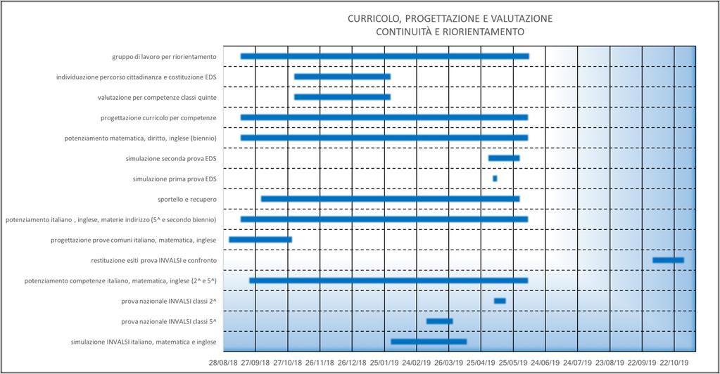 3.2 Tempi di attuazine delle attività Viene riprtat qui stt il diagramma di Gantt relativ alle azini