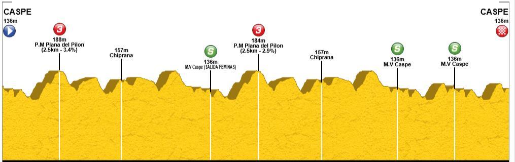 ALTIMETRIA RUTOMETRO Itinerario Km Km quedan Horario 35 km/h Horario 38 km/h Horario 40 km/h Salida CASPE (Avd.