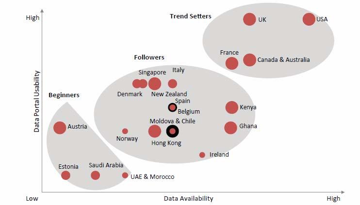 Benchmarking open data iniziative Definizione di nuovi requisiti Definizione della nuova piattaforma per l