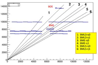 ascensori nel settore tra i piedi) settore 13 nostro ruolo: integrazione di queste nuove camere nella simulazione e nel data model di ATLAS, per consentire la lettura, decodifica, configurazione