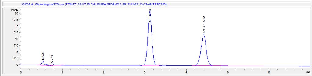 COENZIMA Q 10 PLASMATICO IN UV ( Cromatogrammi di