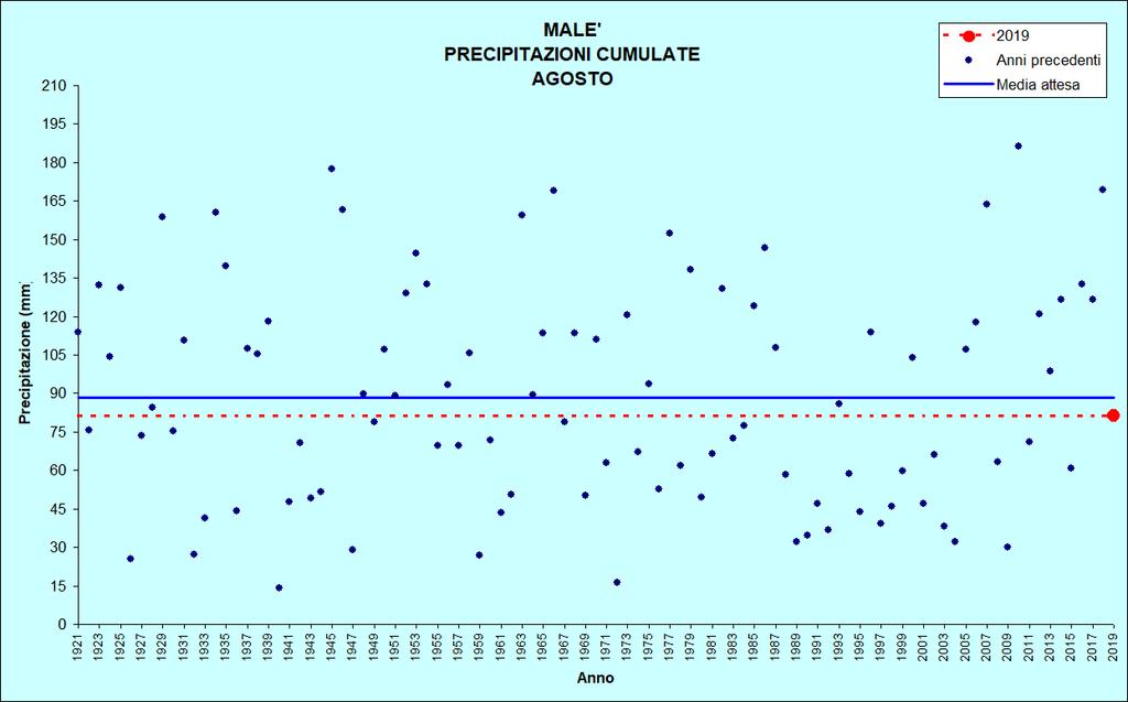 Figura 11: Precipitazioni di agosto MALE Stazione meteorologica a quota 720 m Dati di precipitazione disponibili a partire dal 1921, temperature dal 1993 AGOSTO 2019 TEMPERATURE ( C) PRECIPITAZIONI