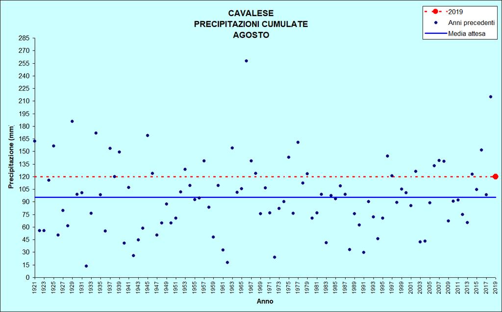 Figura 15: Precipitazioni di agosto CAVALESE Stazione meteorologica a quota 958 m Dati di precipitazione disponibili a partire dal 1921, temperature dal 1935 AGOSTO 2019 TEMPERATURE ( C)