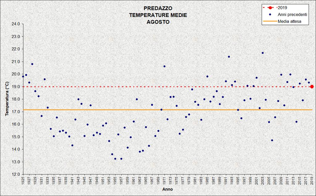 ROVERETO Stazione meteorologica a quota 203 m Dati di precipitazione disponibili a partire dal 1921, temperature dal 1935 AGOSTO 2019 TEMPERATURE ( C) PRECIPITAZIONI (mm, gg) media 24,7 19,5 mensile