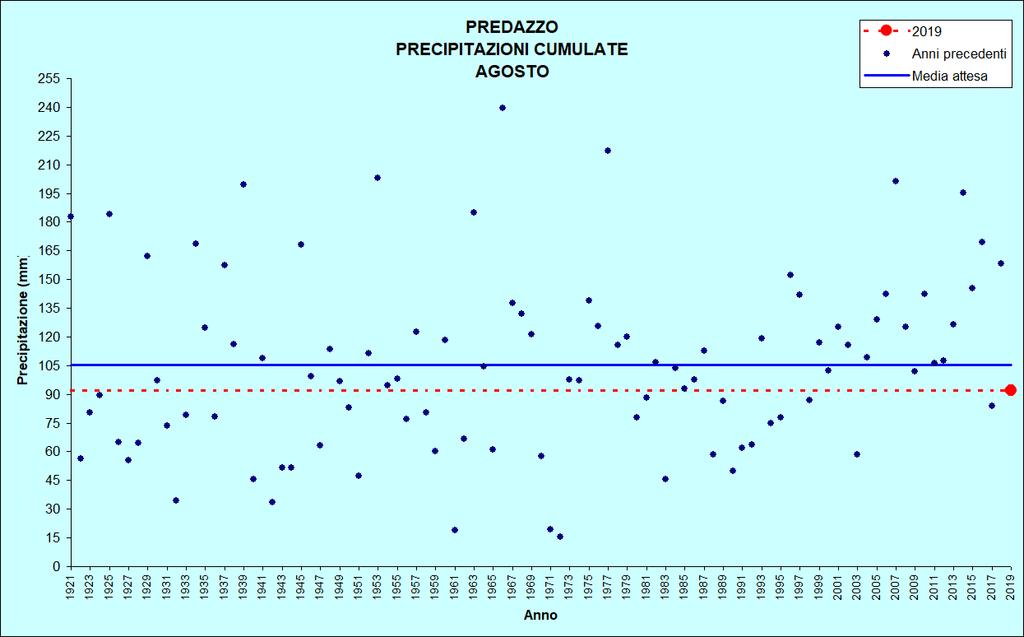 Figura 19: Precipitazioni di agosto PREDAZZO Stazione meteorologica a quota 1000 m Dati di precipitazione disponibili a partire dal 1921, temperature dal 1935 AGOSTO 2019 TEMPERATURE ( C)